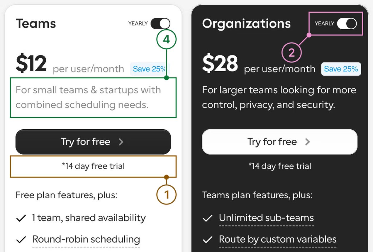 The same two cards with three notes marked: an amber 1 on the 14-day trial line, a pink 2 on the yearly toggle and a green 4 on the Teams card's one-line description.
